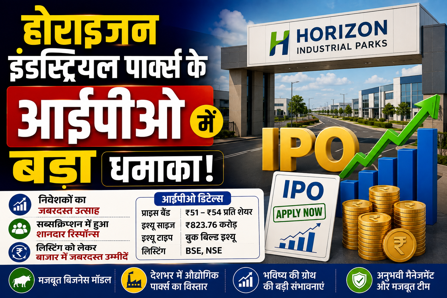 होराइजन इंडस्ट्रियल पार्क्स के आईपीओ में बड़ा अपडेट एंकर निवेशकों से जुटाए गए 1167.75 करोड़ रुपये