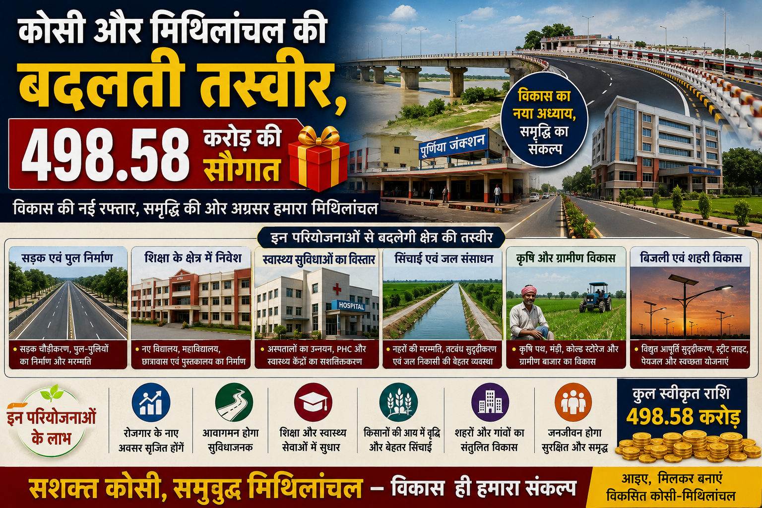 कोसी और मिथिलांचल की बदलती तस्वीर, 498.58 करोड़ की सौगात
