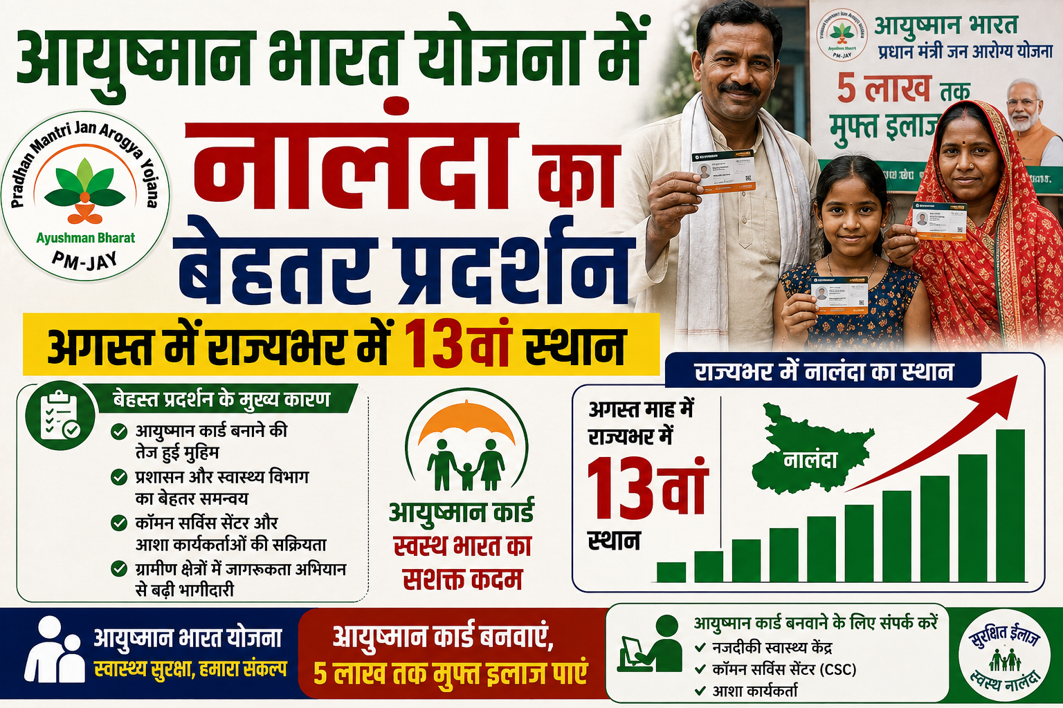 आयुष्मान भारत योजना में नालंदा का बेहतर प्रदर्शन, अगस्त में राज्यभर में 13वां स्थान; आयुष्मान कार्ड बनाने की मुहिम को मिली गति
