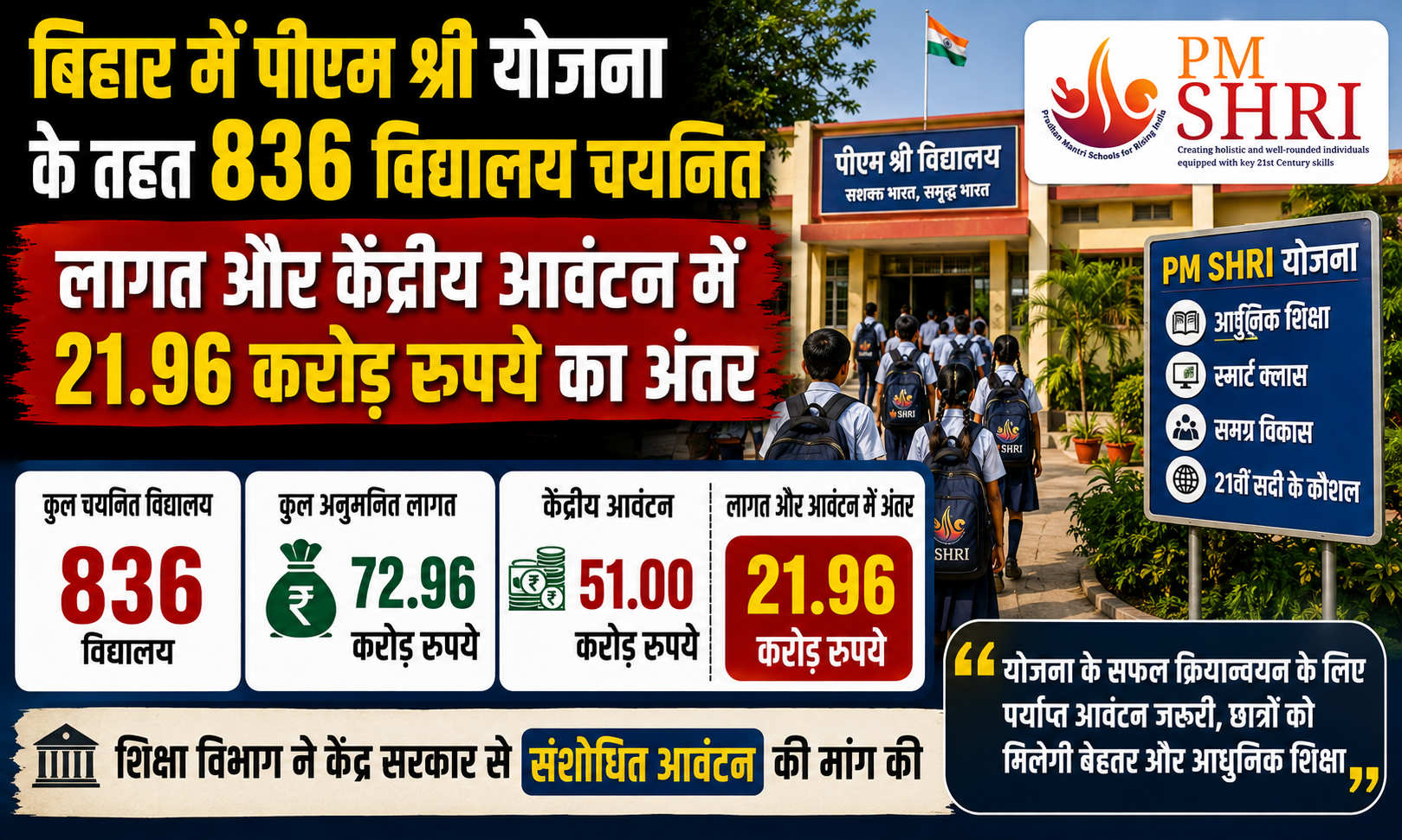 बिहार में पीएम श्री योजना के तहत 836 विद्यालय चयनित, लागत और केंद्रीय आवंटन में 21.96 करोड़ रुपये का अंतर; शिक्षा विभाग ने केंद्र से संशोधित आवंटन की मांग की