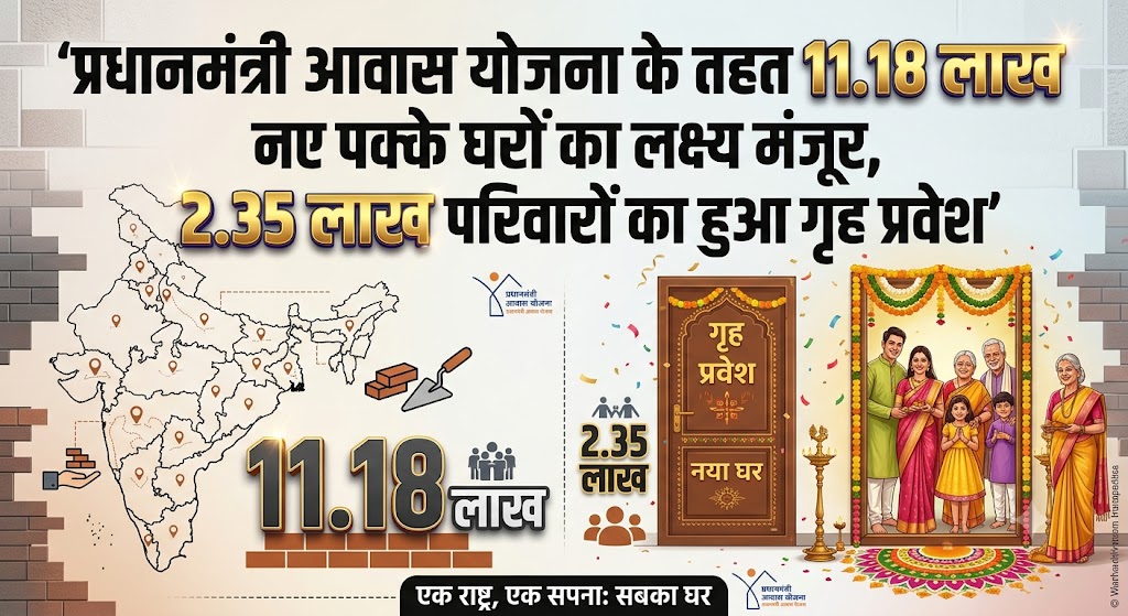 प्रधानमंत्री आवास योजना के तहत 11.18 लाख नए पक्के घरों का लक्ष्य मंजूर, 2.35 लाख परिवारों का हुआ गृह प्रवेश