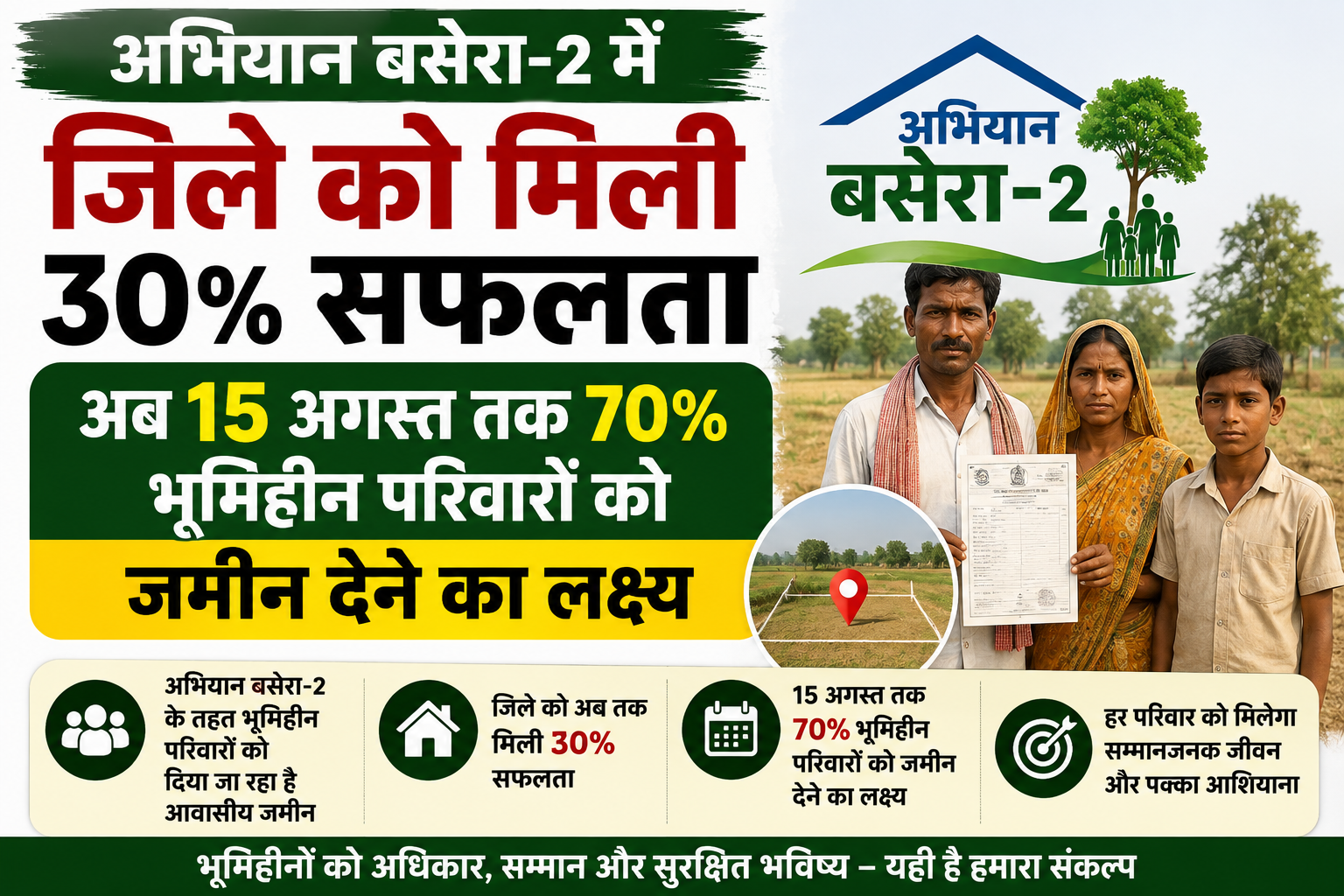 अभियान बसेरा-2 में जिले को मिली 30% सफलता, अब 15 अगस्त तक 70% भूमिहीन परिवारों को जमीन देने का लक्ष्य